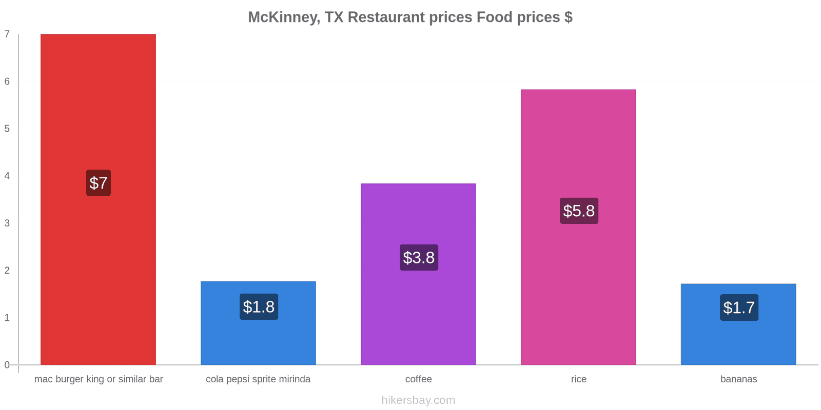 McKinney, TX price changes hikersbay.com