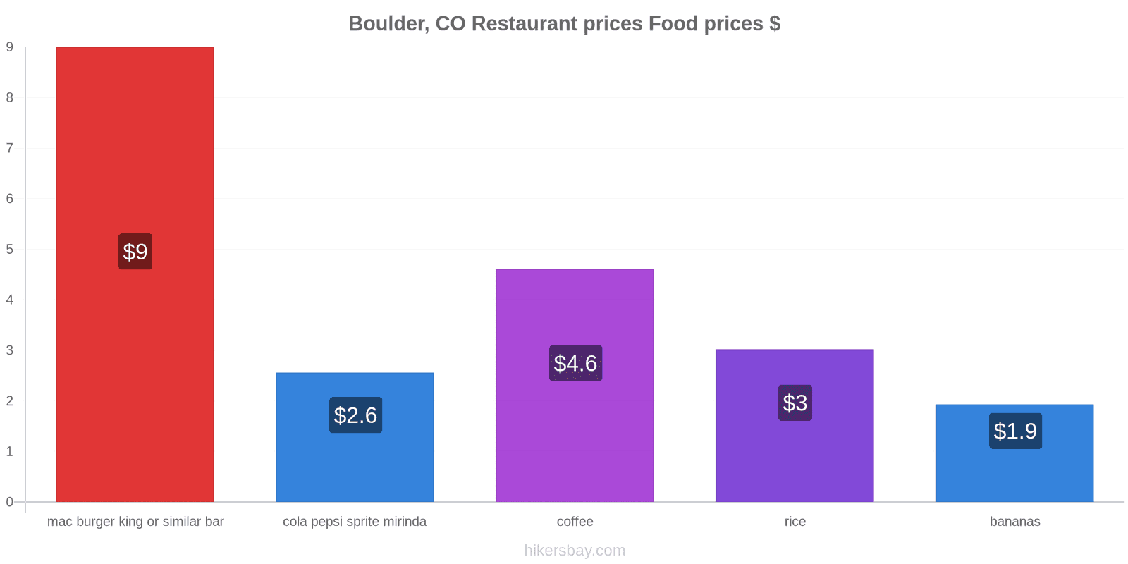 Boulder, CO price changes hikersbay.com