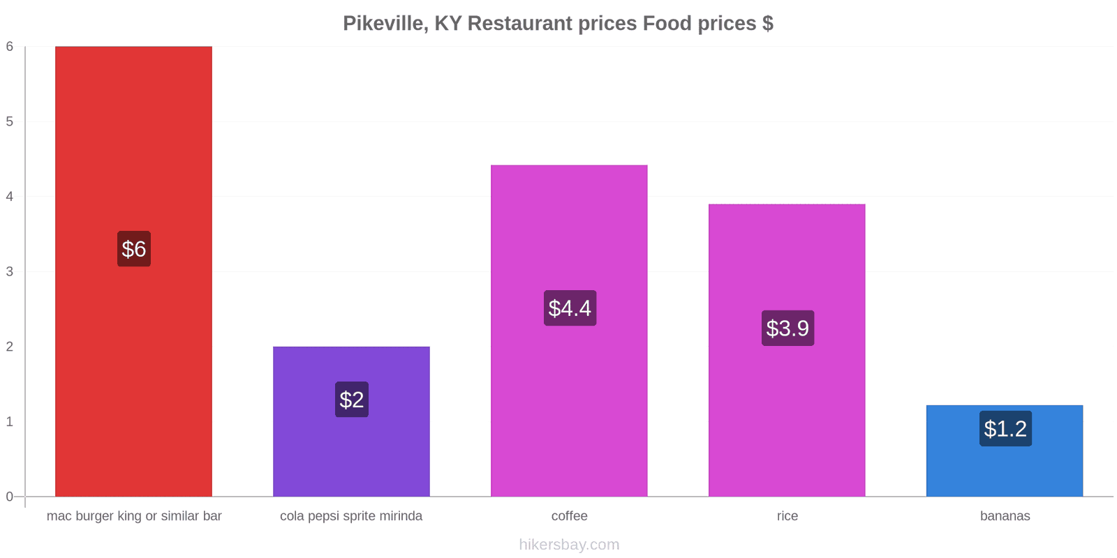 Pikeville, KY price changes hikersbay.com