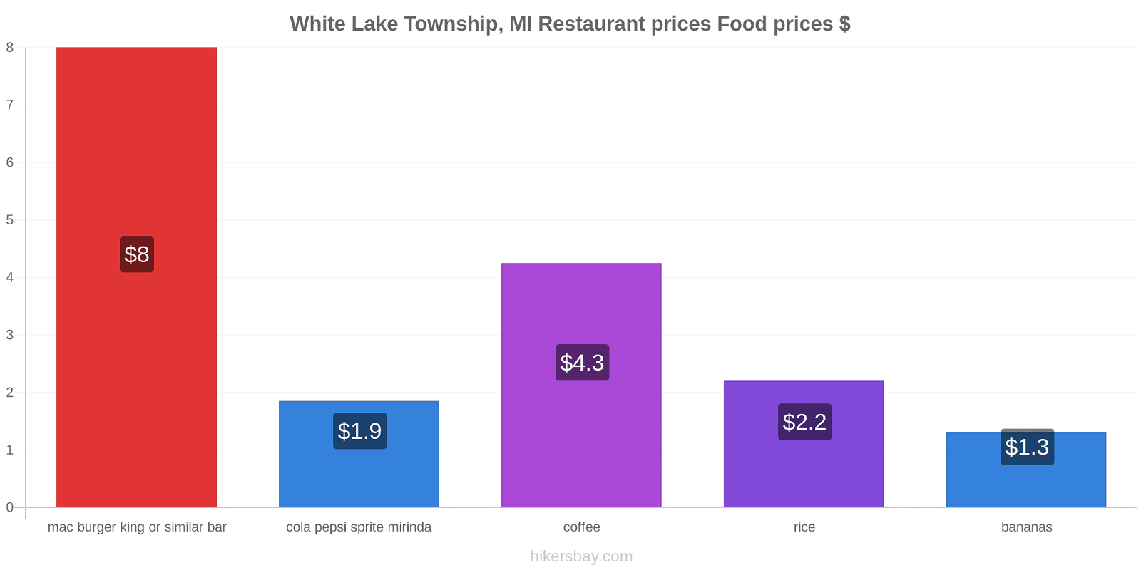 White Lake Township, MI price changes hikersbay.com