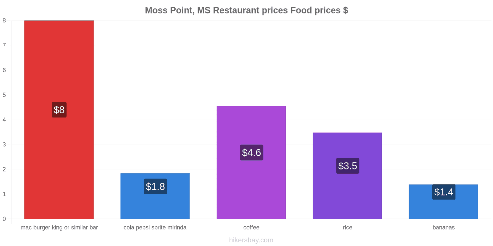 Moss Point, MS price changes hikersbay.com