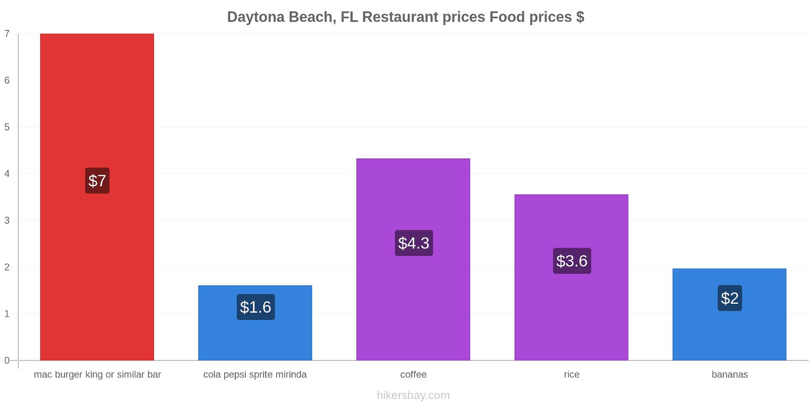 Daytona Beach, FL price changes hikersbay.com