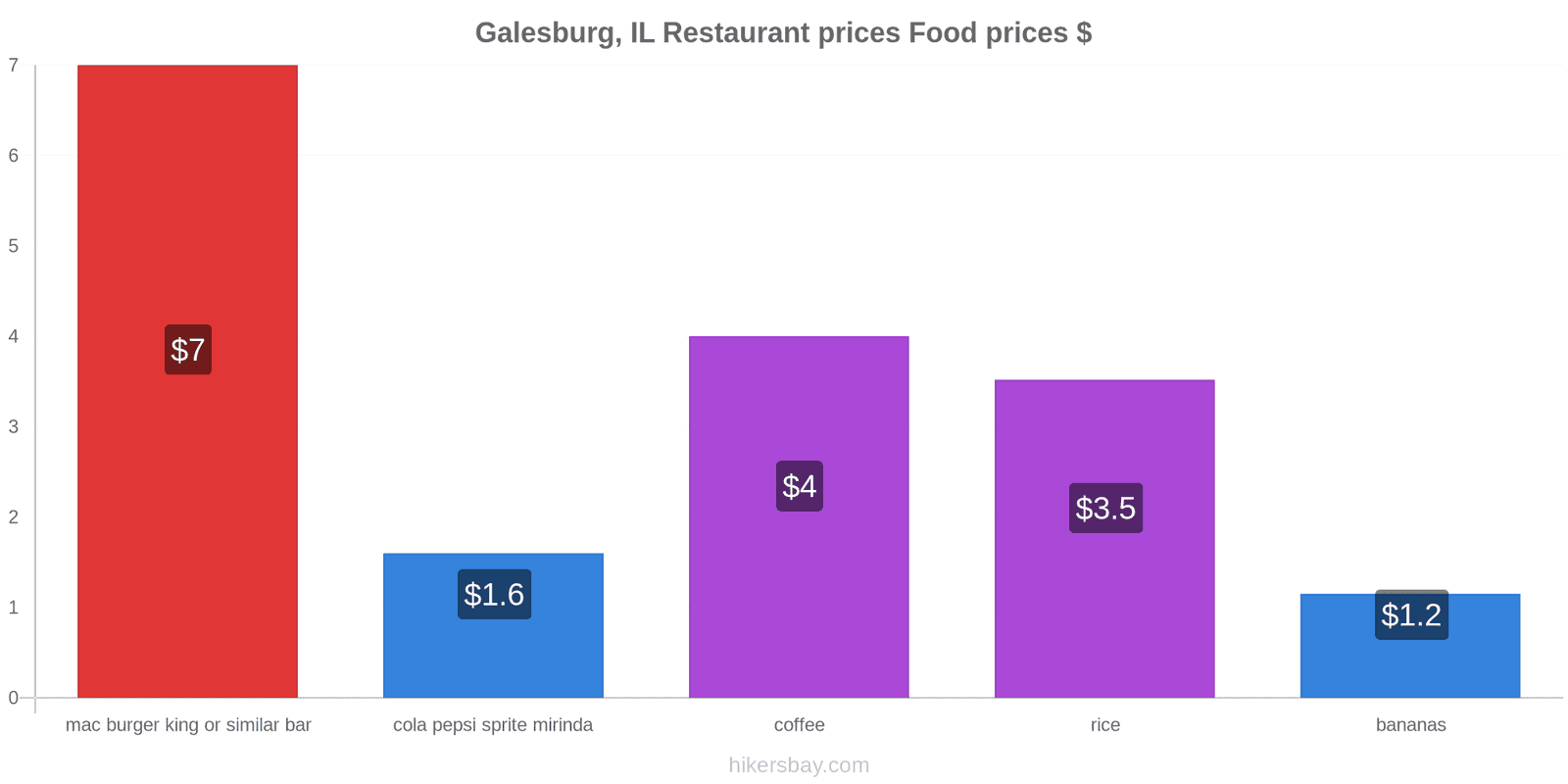 Galesburg, IL price changes hikersbay.com