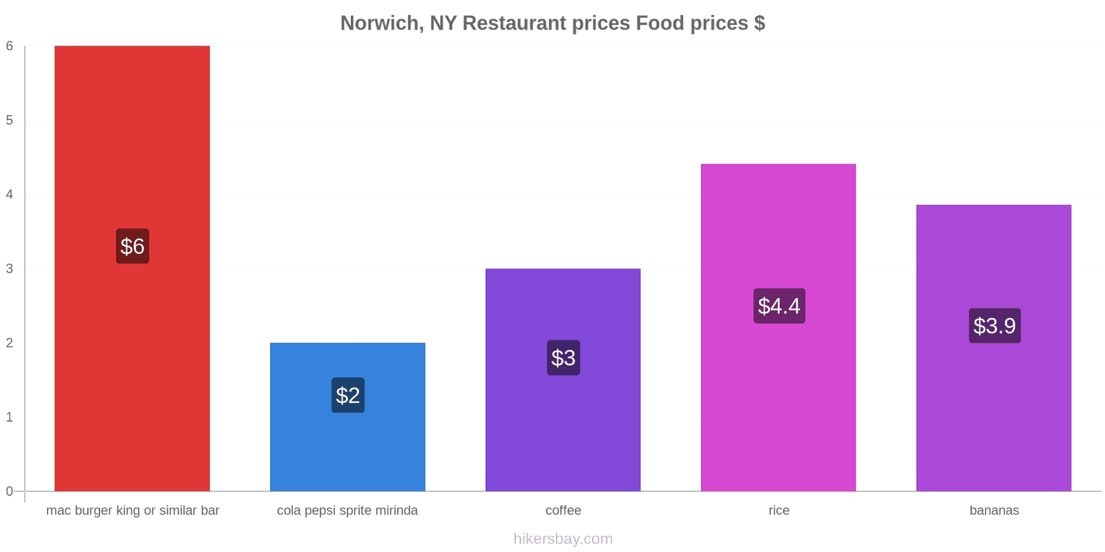 Norwich, NY price changes hikersbay.com