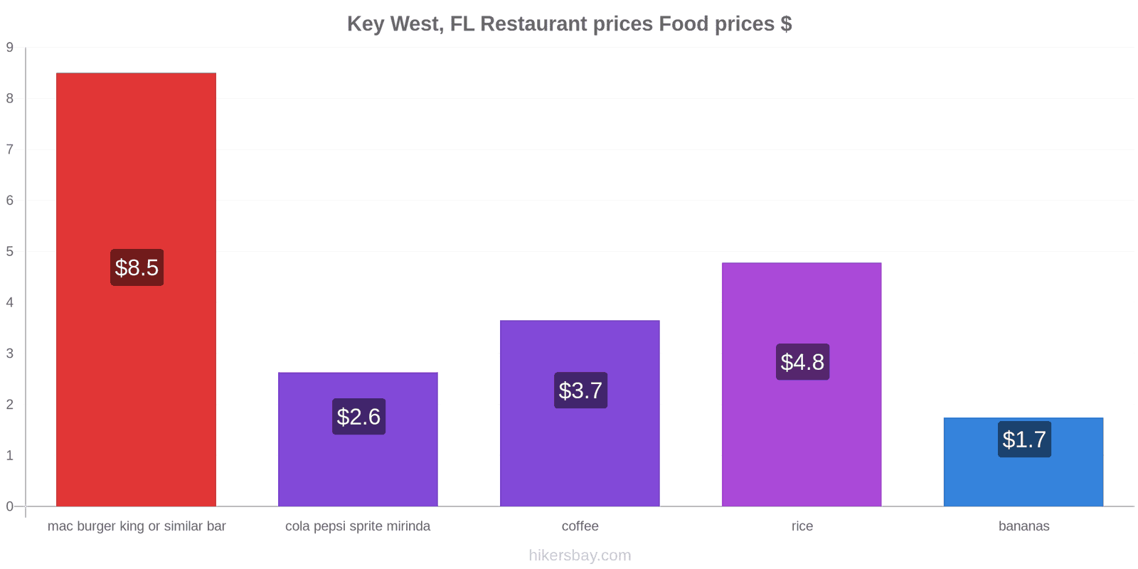 Key West, FL price changes hikersbay.com