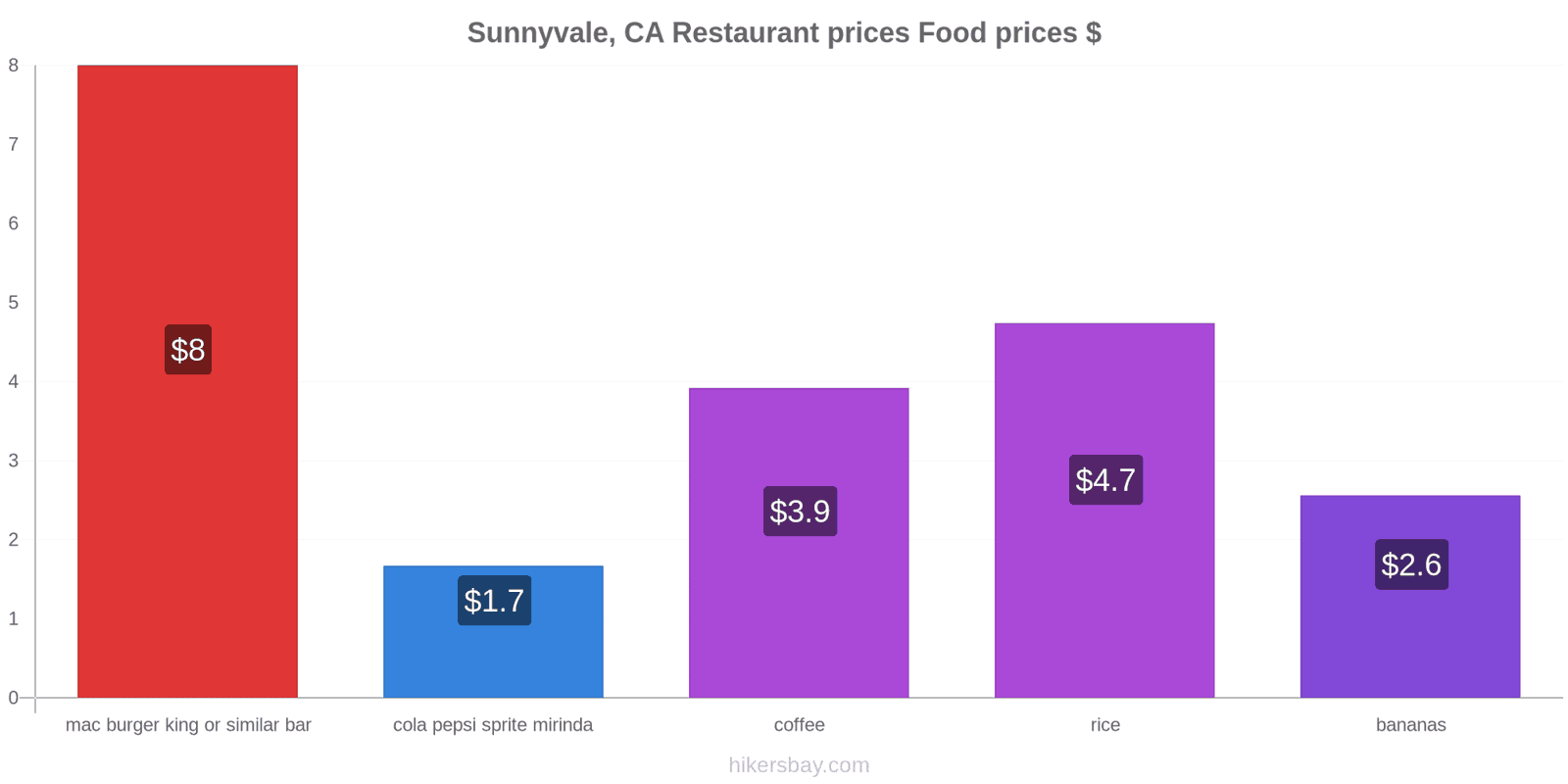 Sunnyvale, CA price changes hikersbay.com