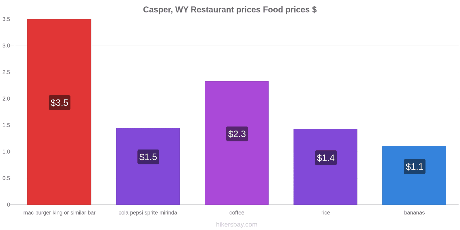 Casper, WY price changes hikersbay.com