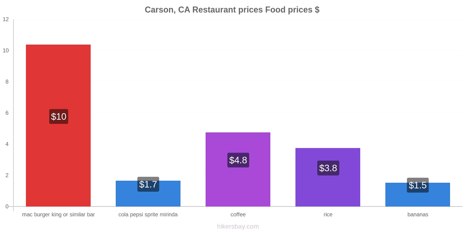 Carson, CA price changes hikersbay.com