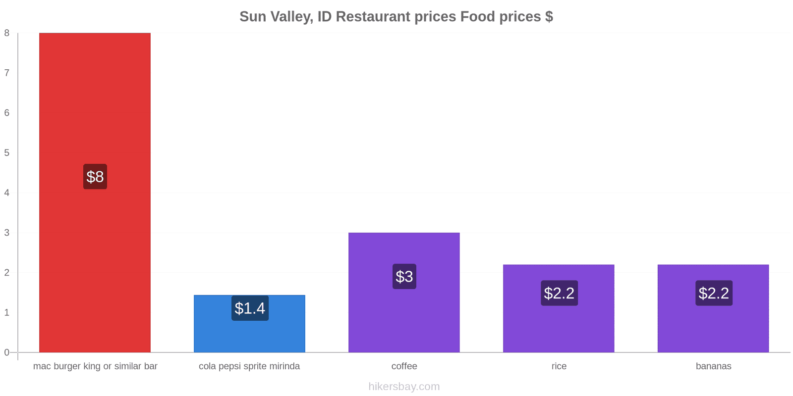 Sun Valley, ID price changes hikersbay.com