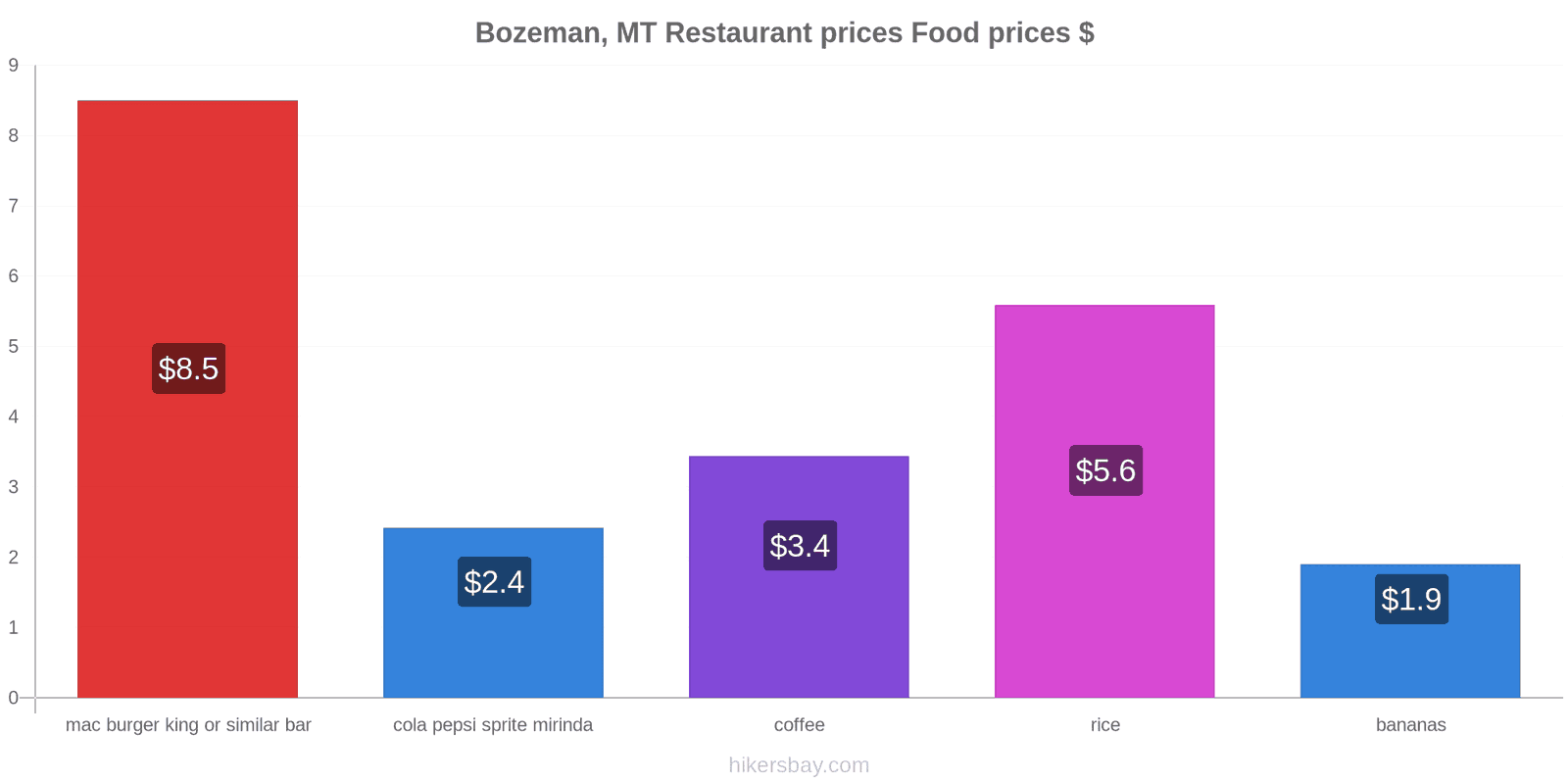 Bozeman, MT price changes hikersbay.com