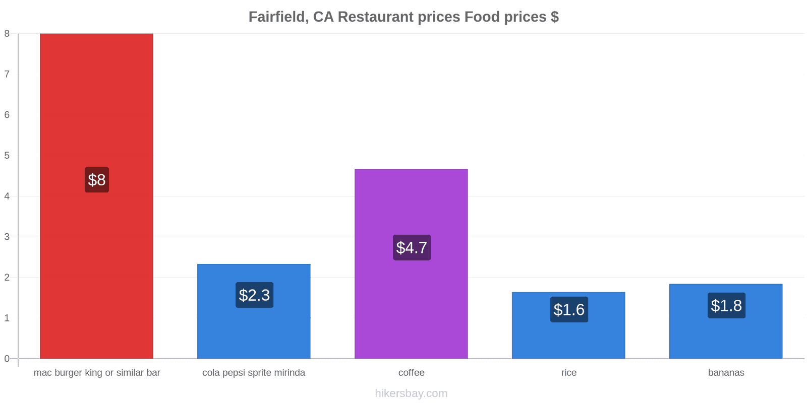 Fairfield, CA price changes hikersbay.com