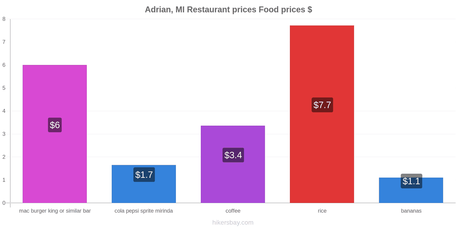 Adrian, MI price changes hikersbay.com