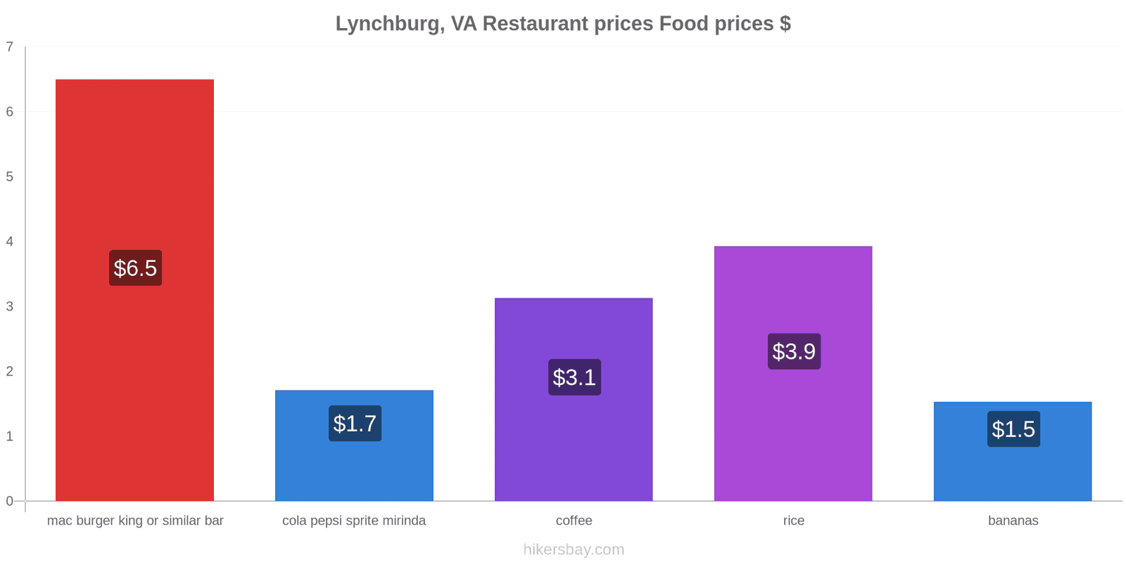 Lynchburg, VA price changes hikersbay.com