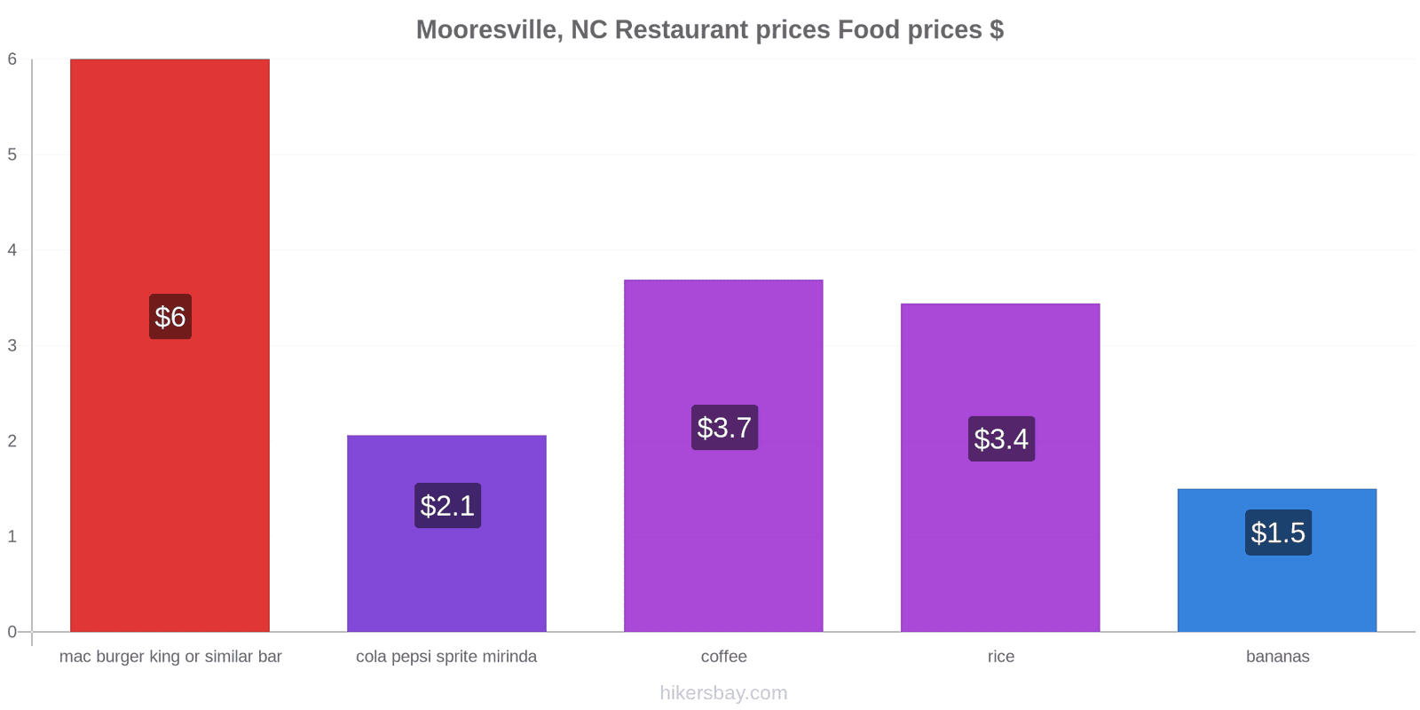 Mooresville, NC price changes hikersbay.com