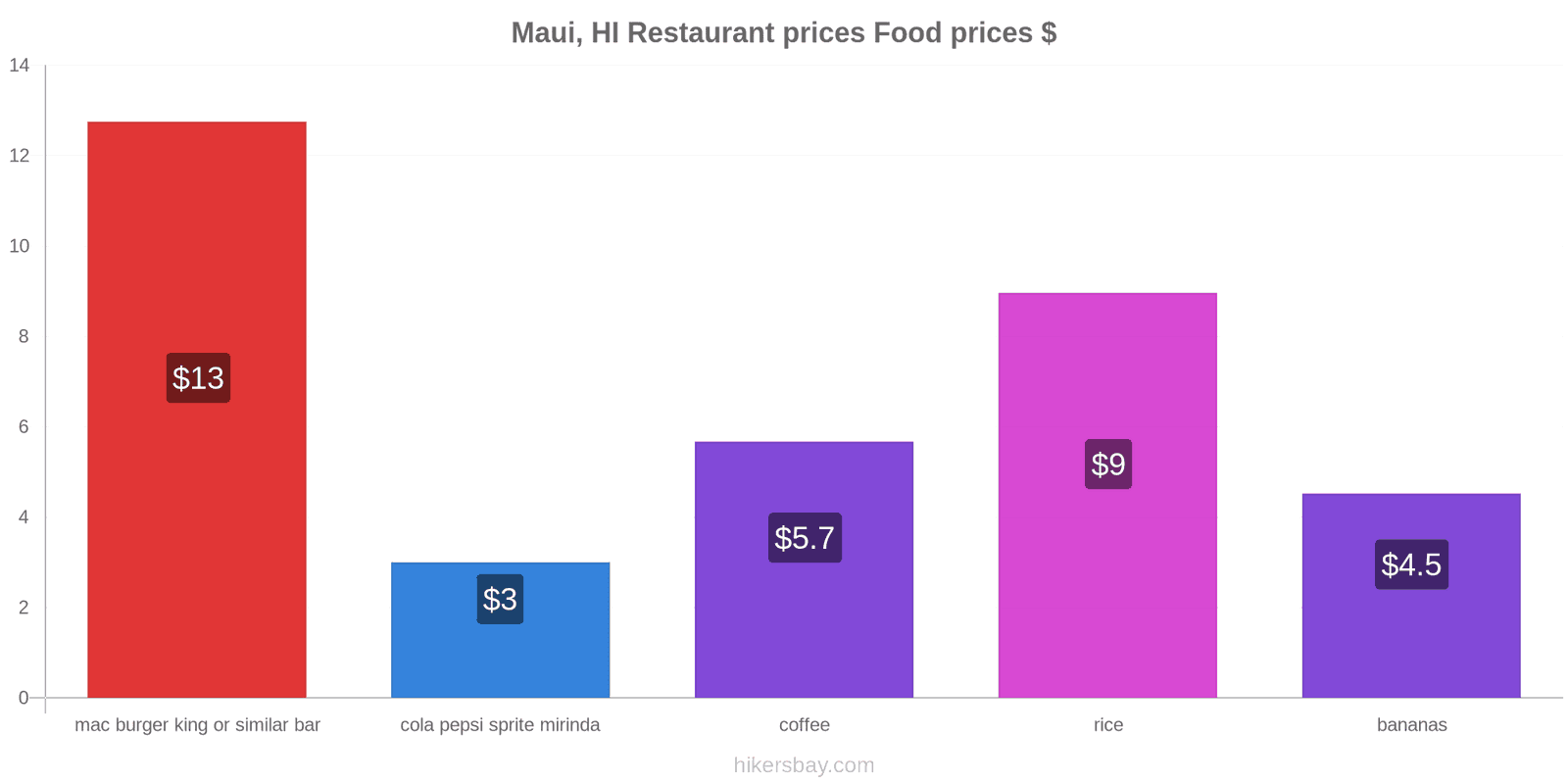 Maui, HI price changes hikersbay.com