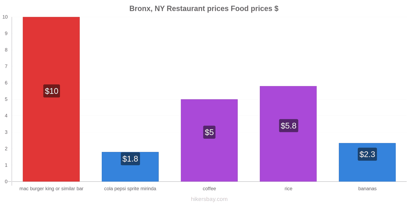 Bronx, NY price changes hikersbay.com