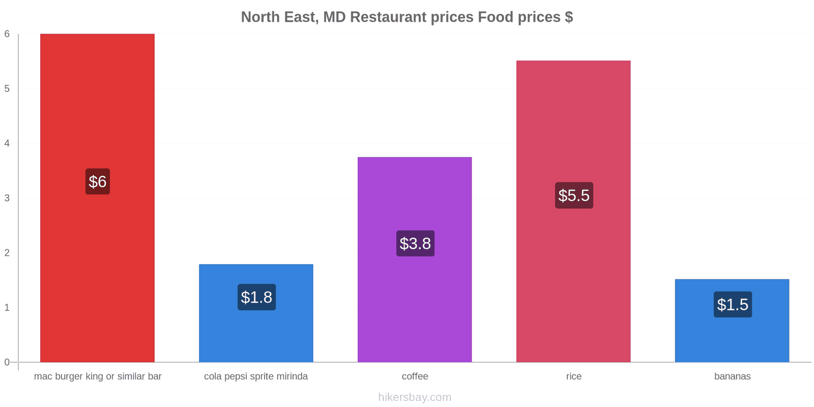 North East, MD price changes hikersbay.com