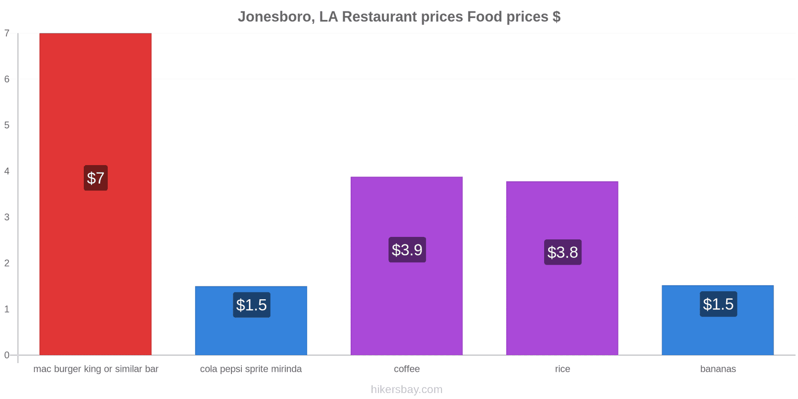 Jonesboro, LA price changes hikersbay.com