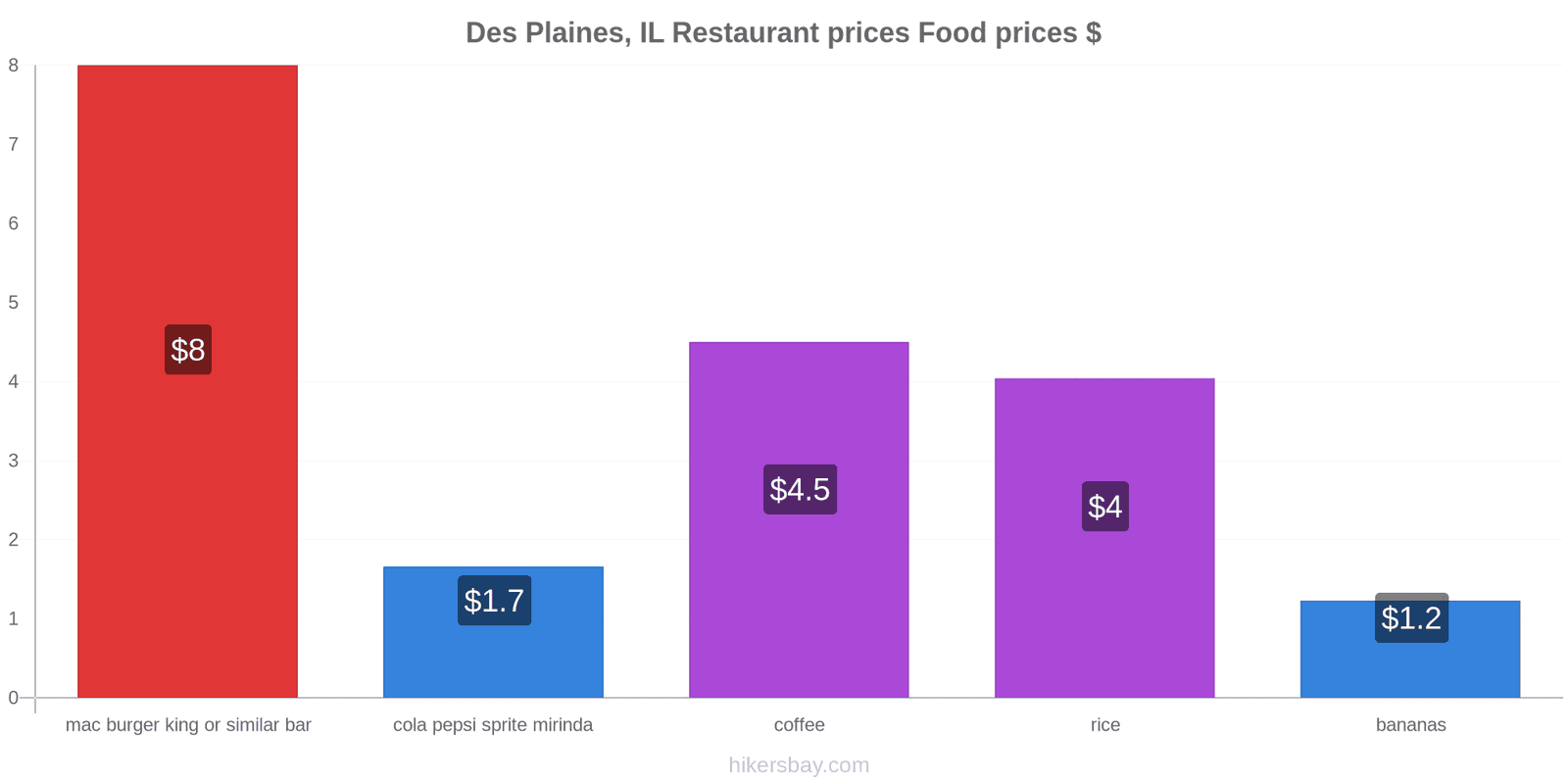 Des Plaines, IL price changes hikersbay.com