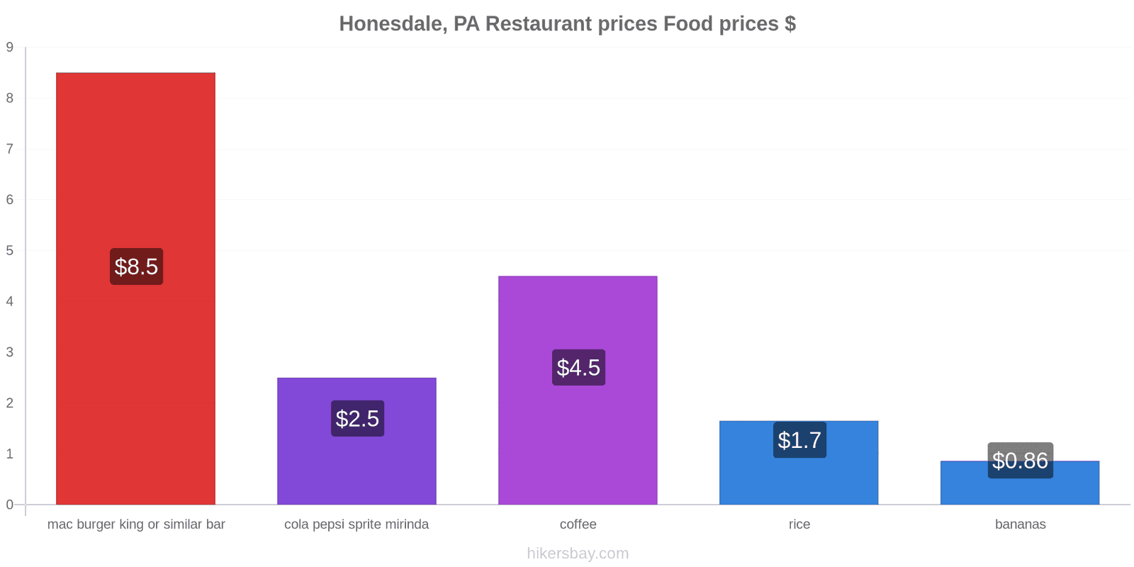 Honesdale, PA price changes hikersbay.com