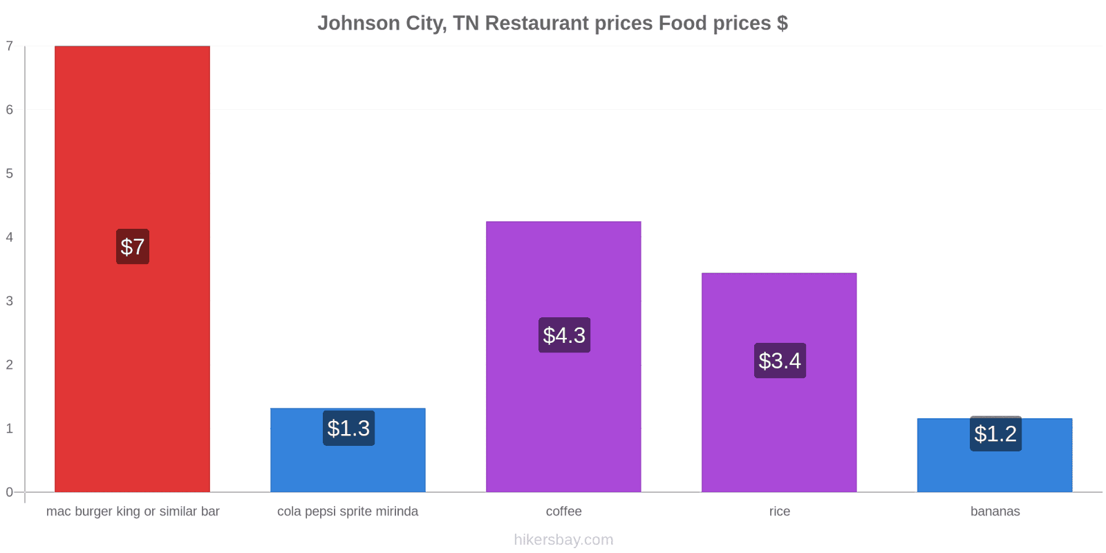 Johnson City, TN price changes hikersbay.com