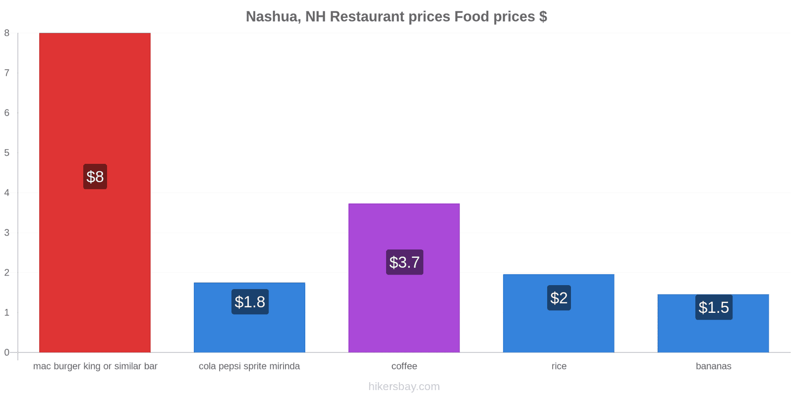 Nashua, NH price changes hikersbay.com