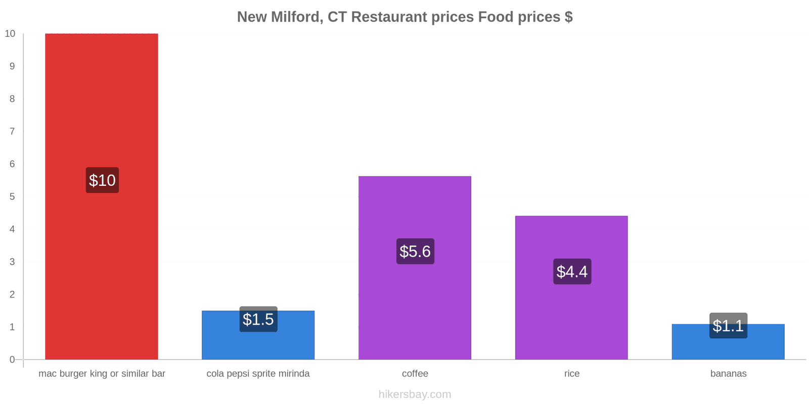 New Milford, CT price changes hikersbay.com