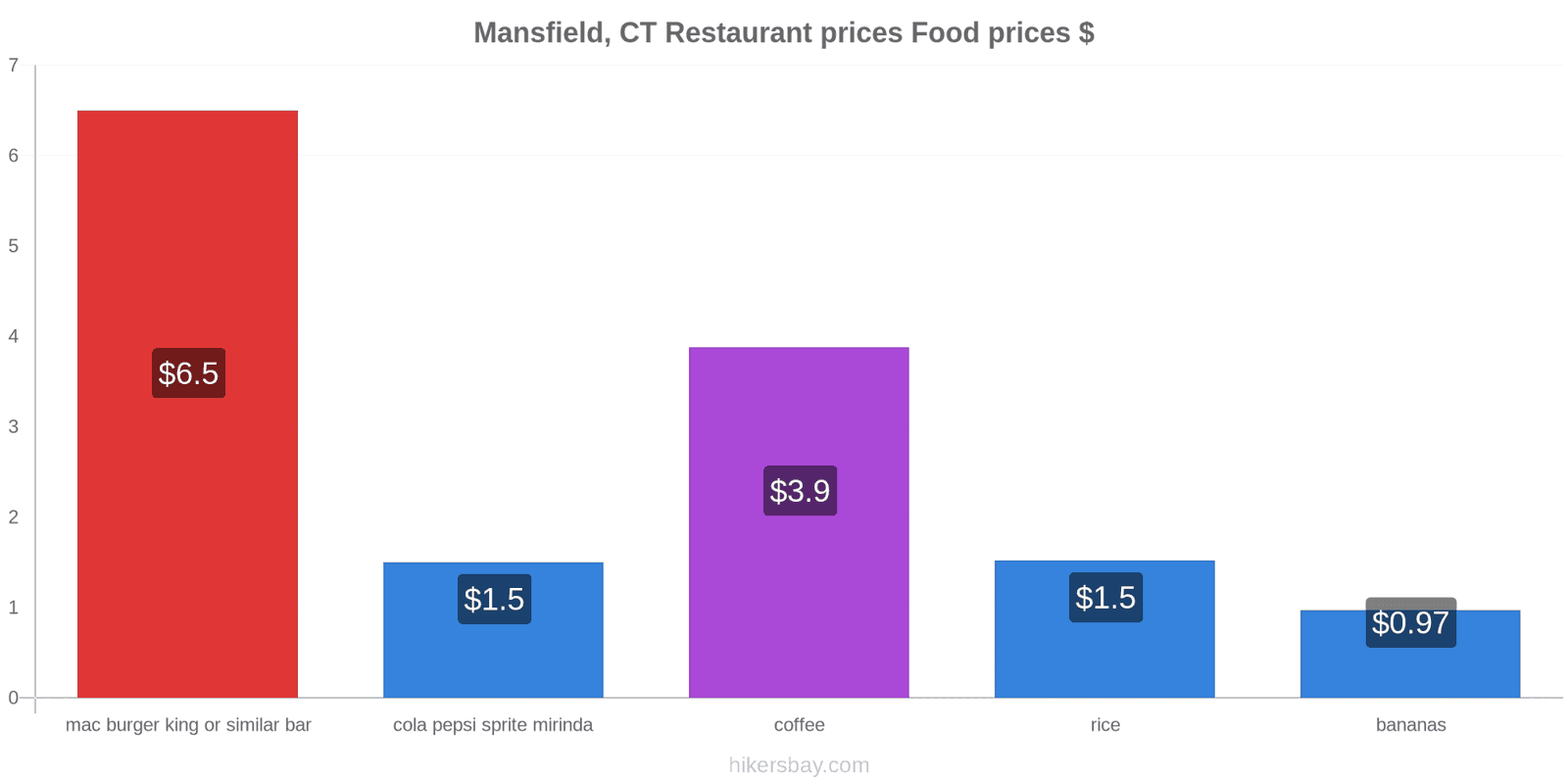 Mansfield, CT price changes hikersbay.com