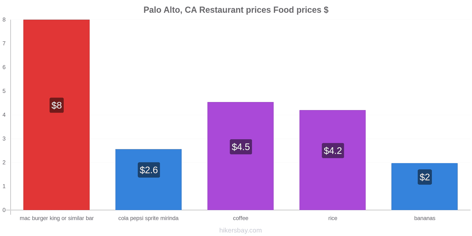 Palo Alto, CA price changes hikersbay.com