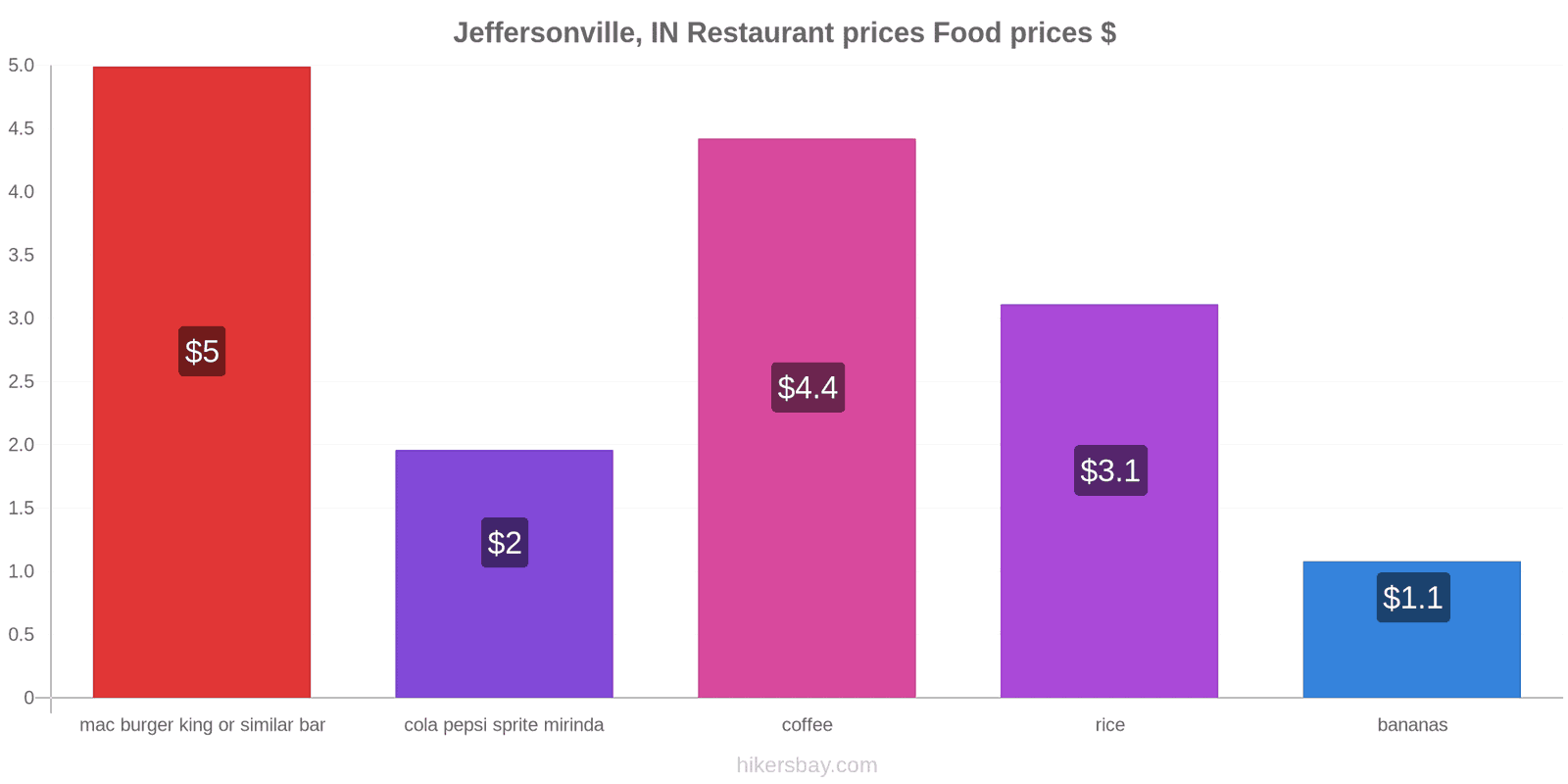 Jeffersonville, IN price changes hikersbay.com