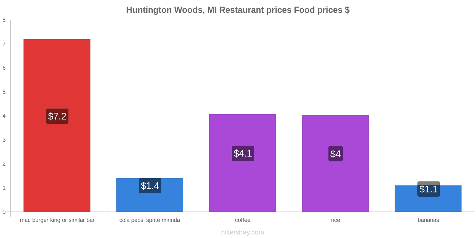 Huntington Woods, MI price changes hikersbay.com