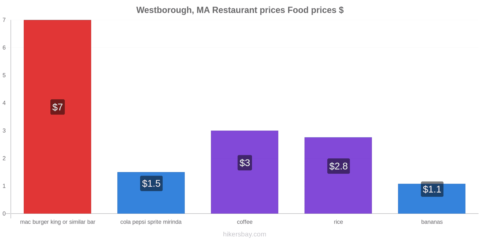 Westborough, MA price changes hikersbay.com