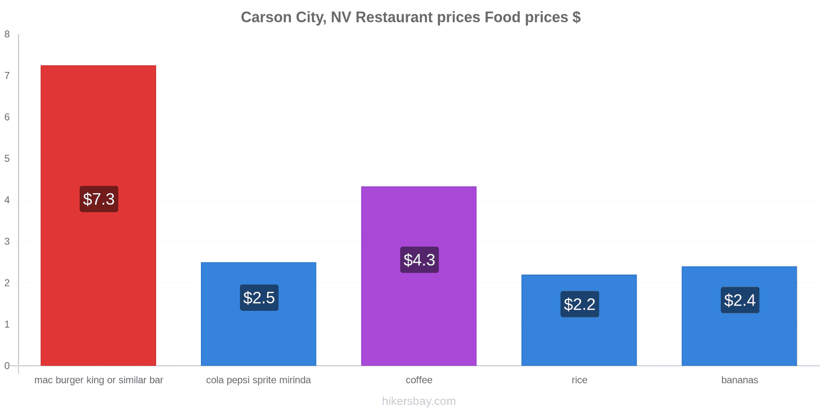 Carson City, NV price changes hikersbay.com