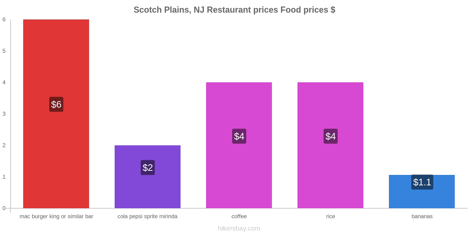 Scotch Plains, NJ price changes hikersbay.com