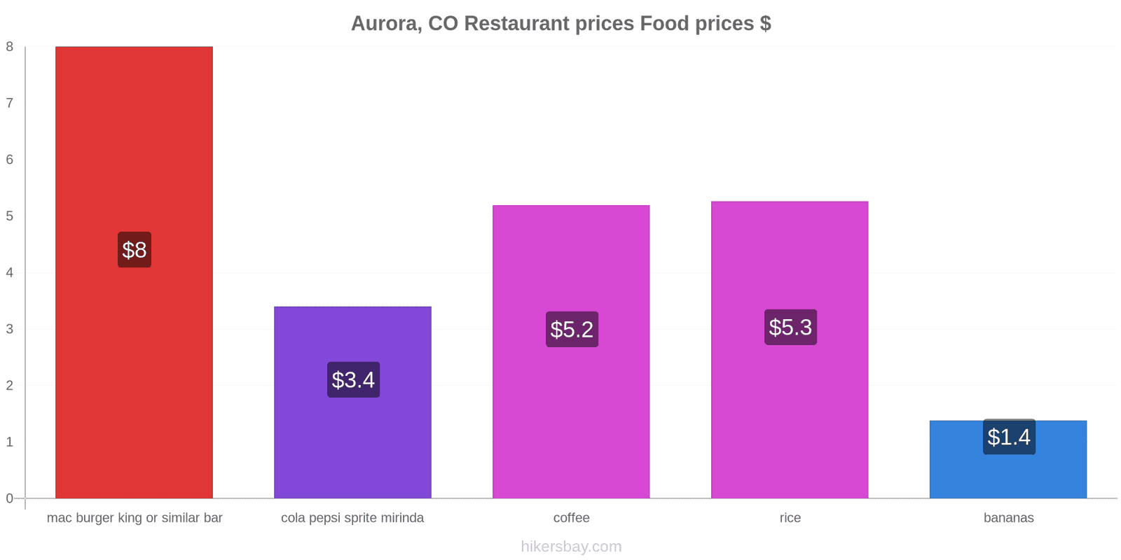 Aurora, CO price changes hikersbay.com