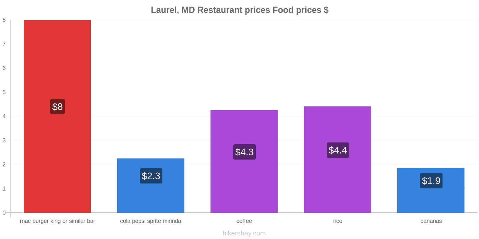 Laurel, MD price changes hikersbay.com