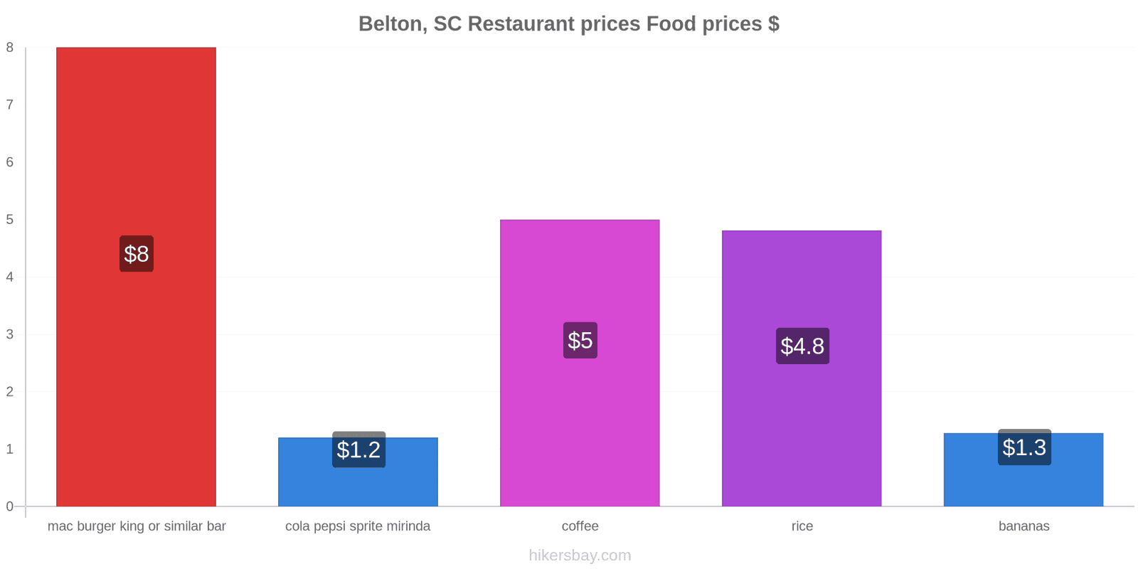 Belton, SC price changes hikersbay.com