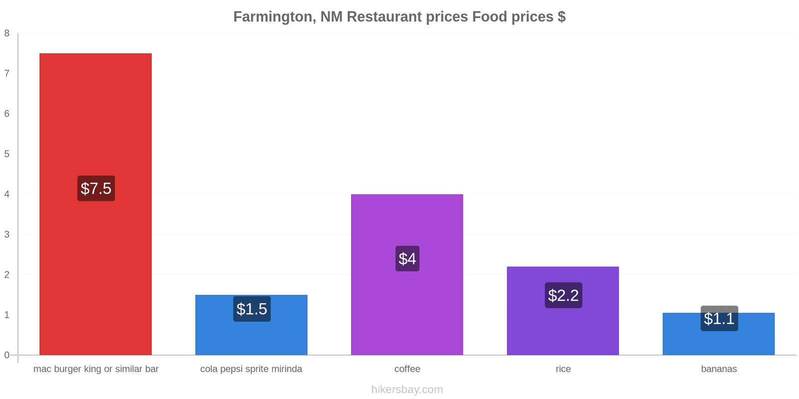 Farmington, NM price changes hikersbay.com