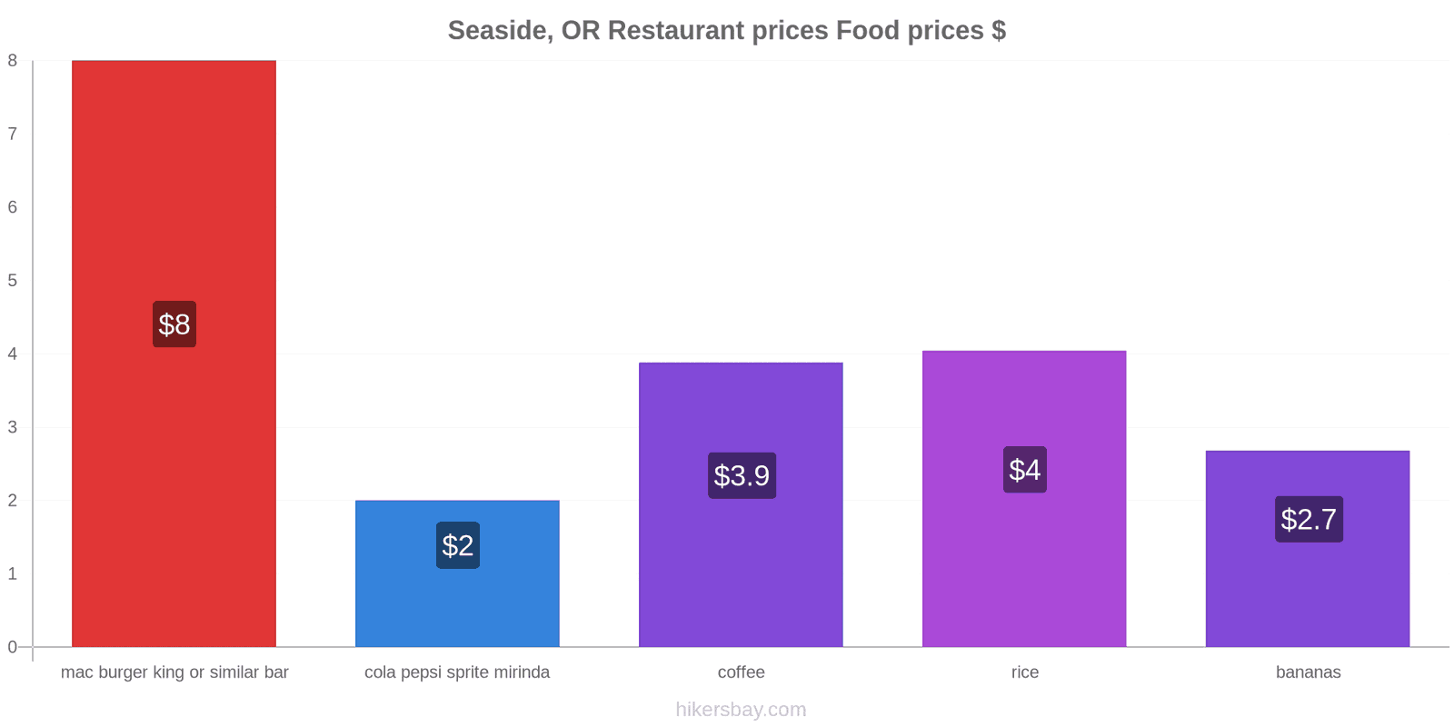 Seaside, OR price changes hikersbay.com