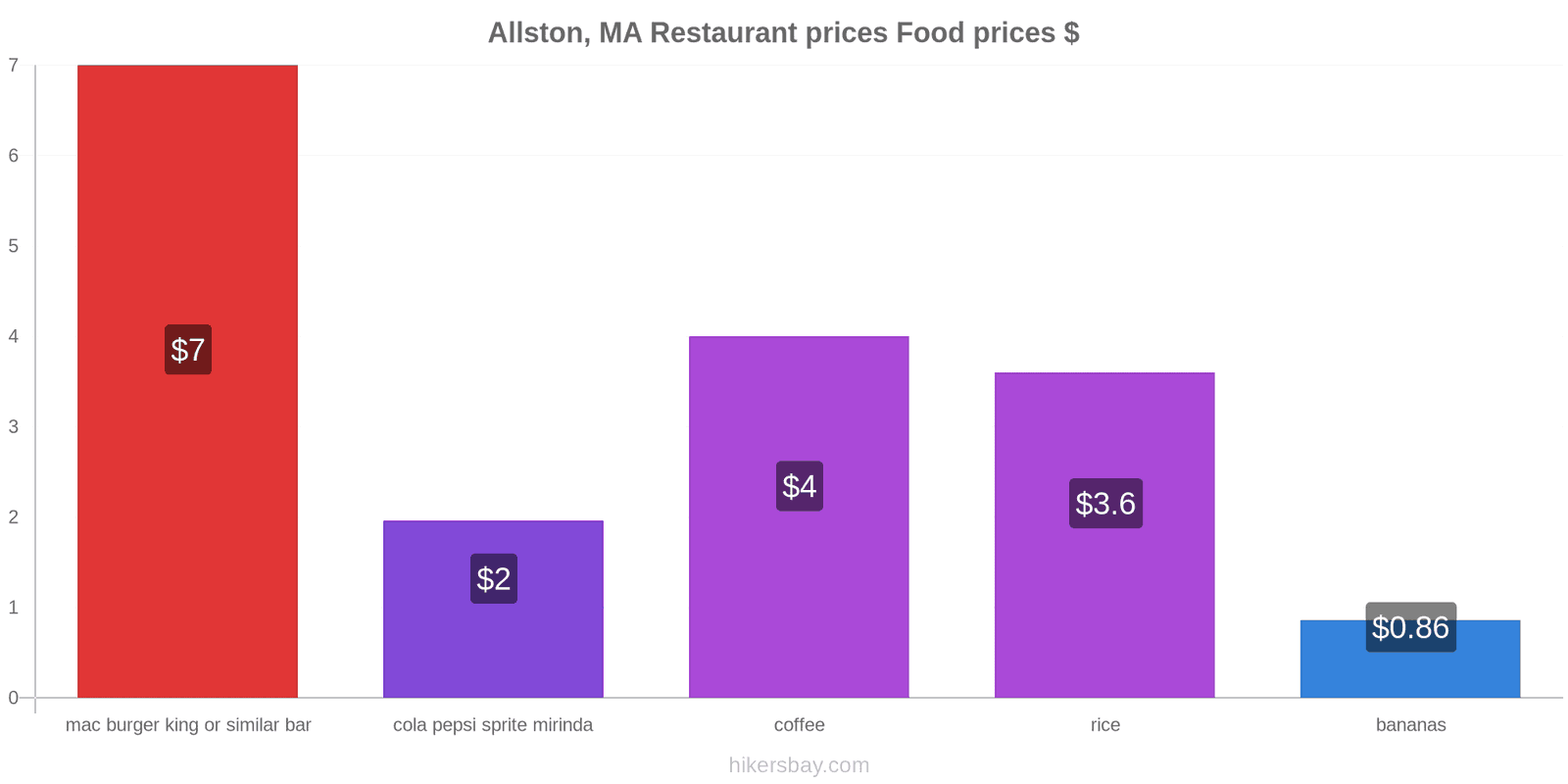 Allston, MA price changes hikersbay.com