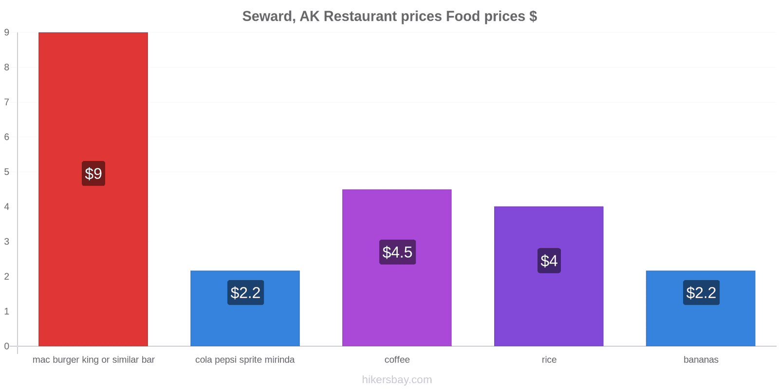 Seward, AK price changes hikersbay.com