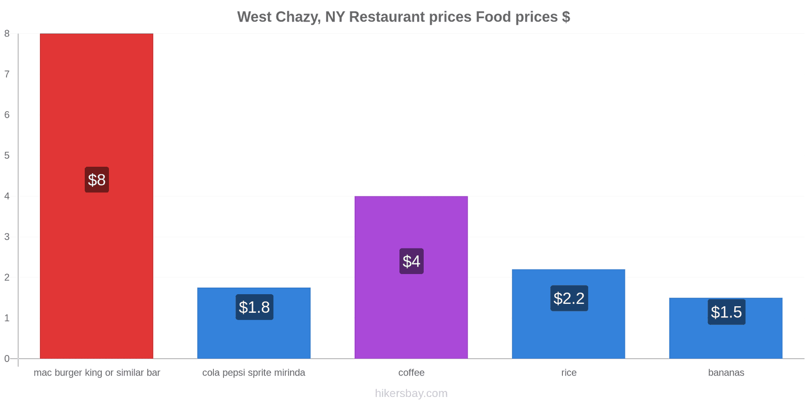 West Chazy, NY price changes hikersbay.com