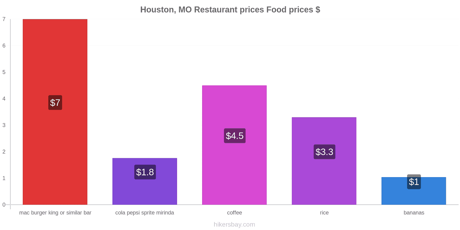 Houston, MO price changes hikersbay.com