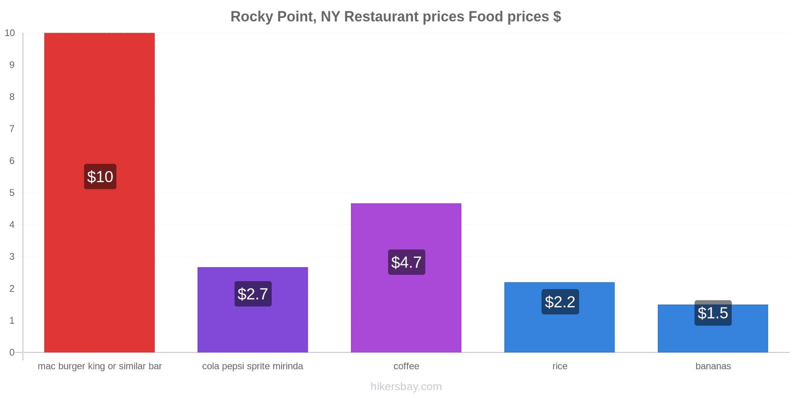 Rocky Point, NY price changes hikersbay.com