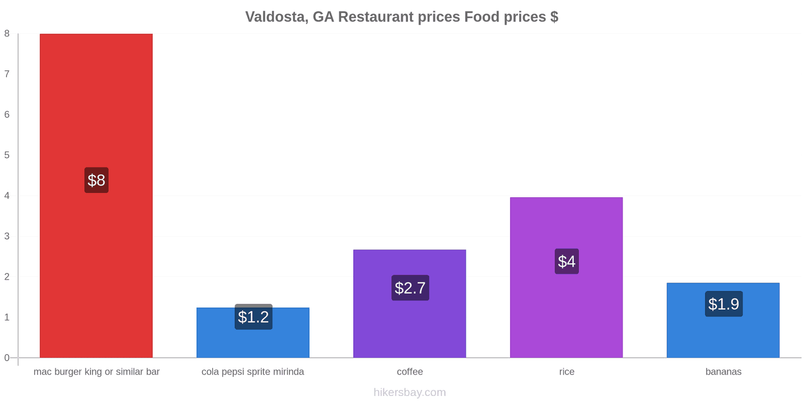 Valdosta, GA price changes hikersbay.com