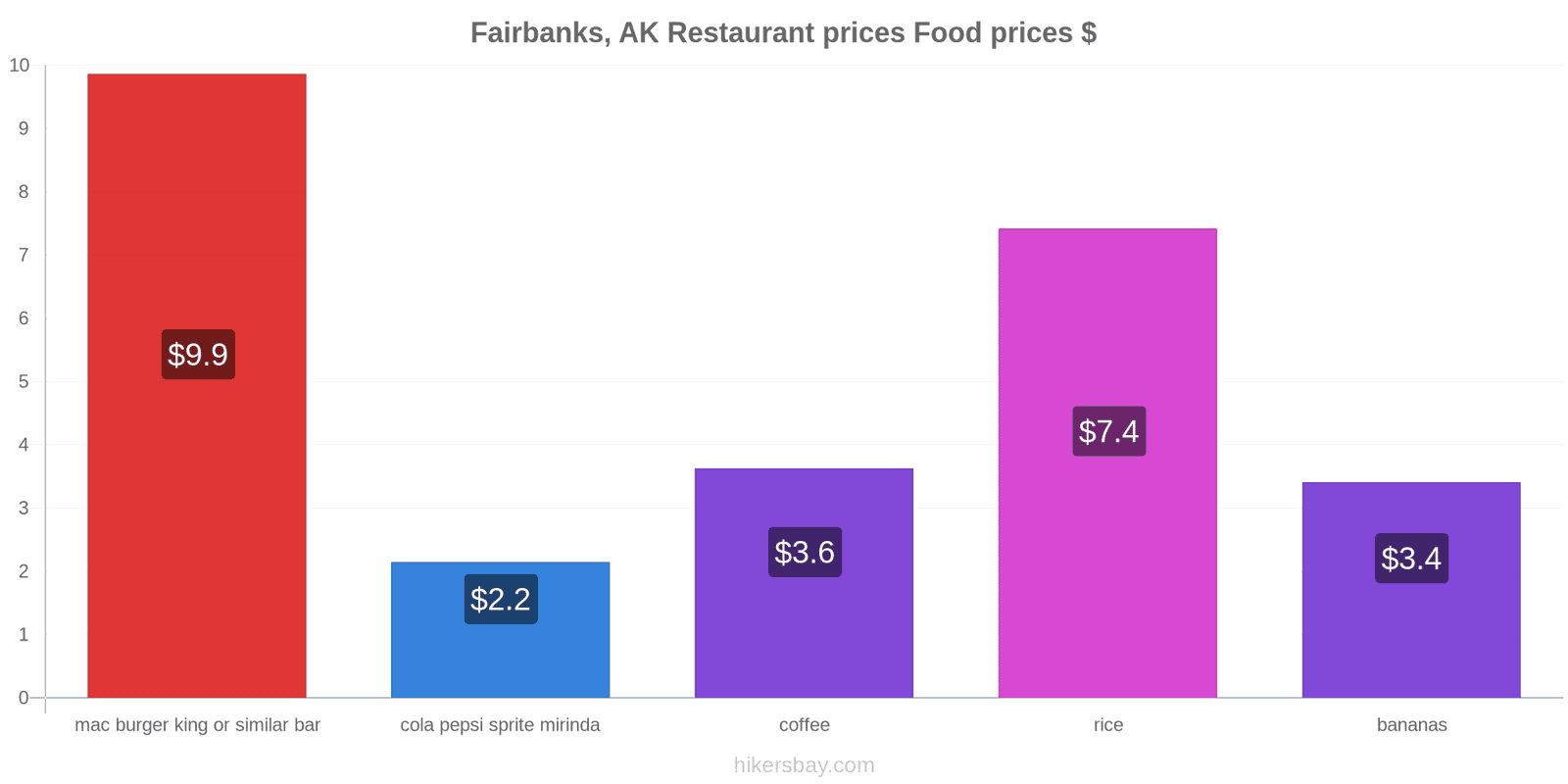 Fairbanks, AK price changes hikersbay.com