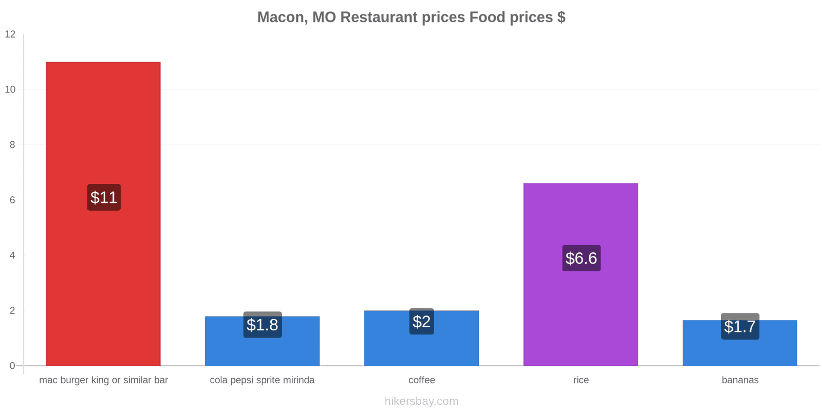 Macon, MO price changes hikersbay.com