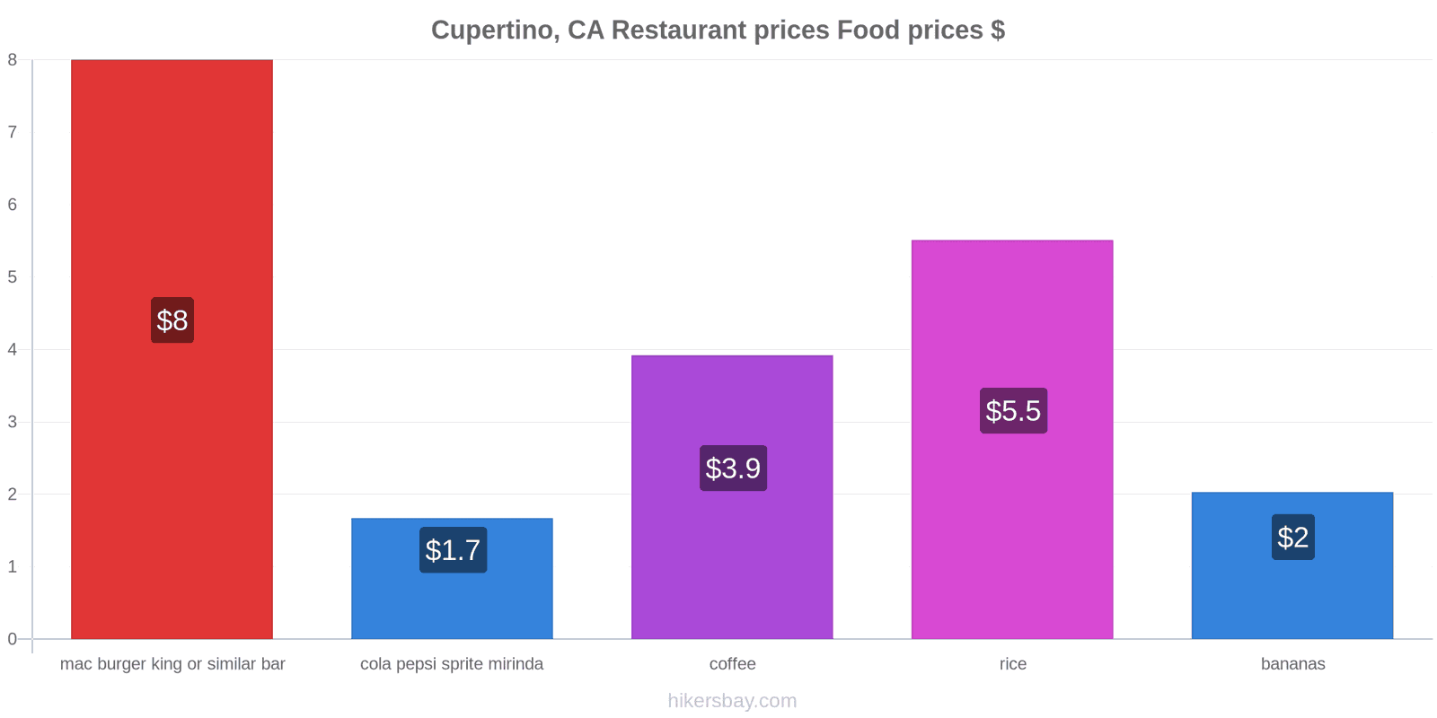 Cupertino, CA price changes hikersbay.com