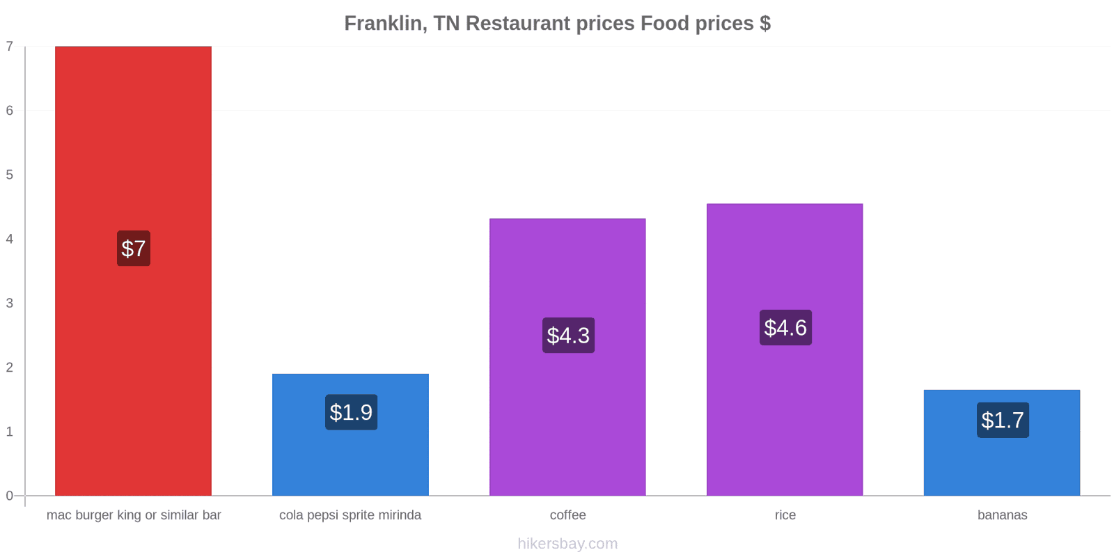 Franklin, TN price changes hikersbay.com