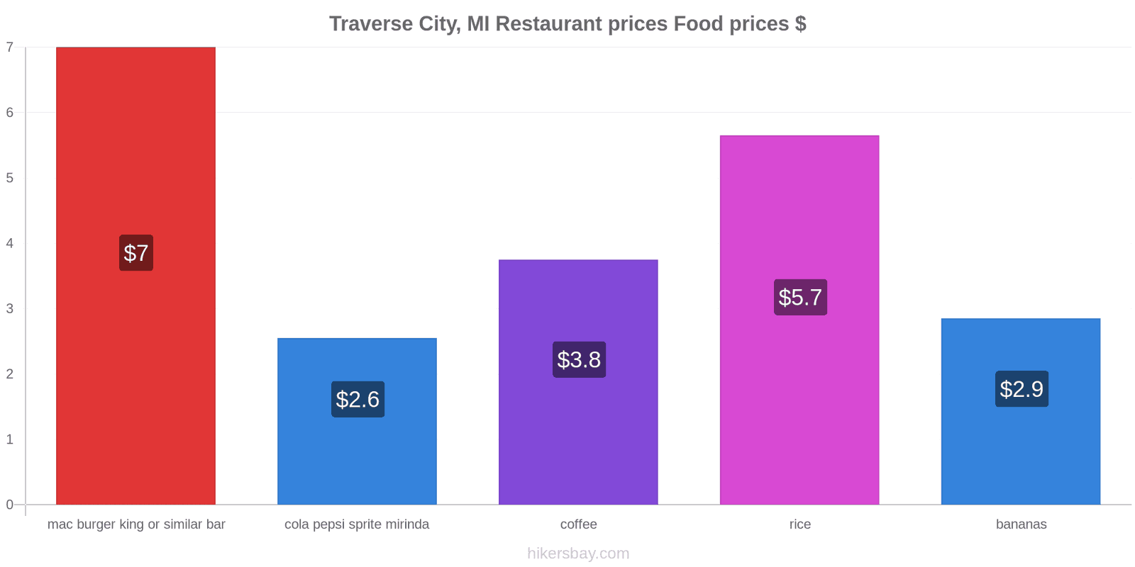 Traverse City, MI price changes hikersbay.com